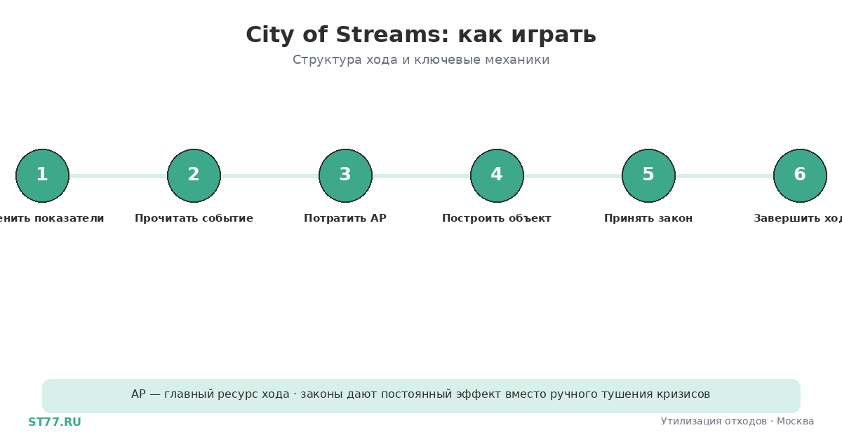 City of Streams: как играть — правила и гайд
