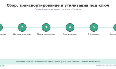 Сбор, транспортирование и утилизация отходов под ключ