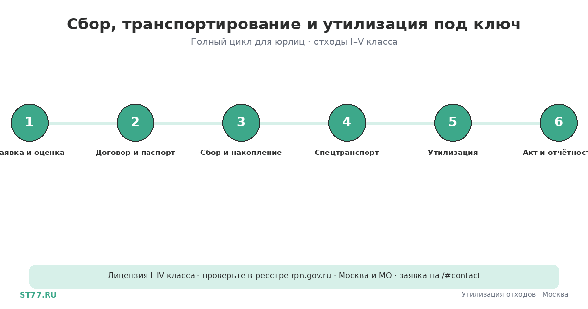 Сбор, транспортирование и утилизация отходов под ключ