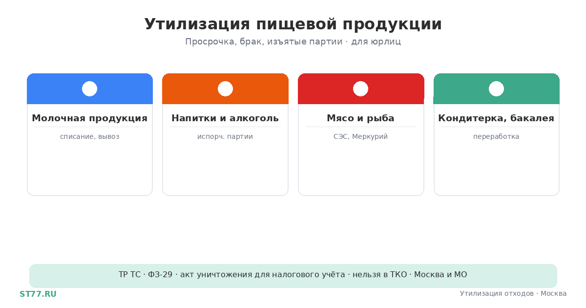Утилизация пищевой продукции: молочка, напитки, цена