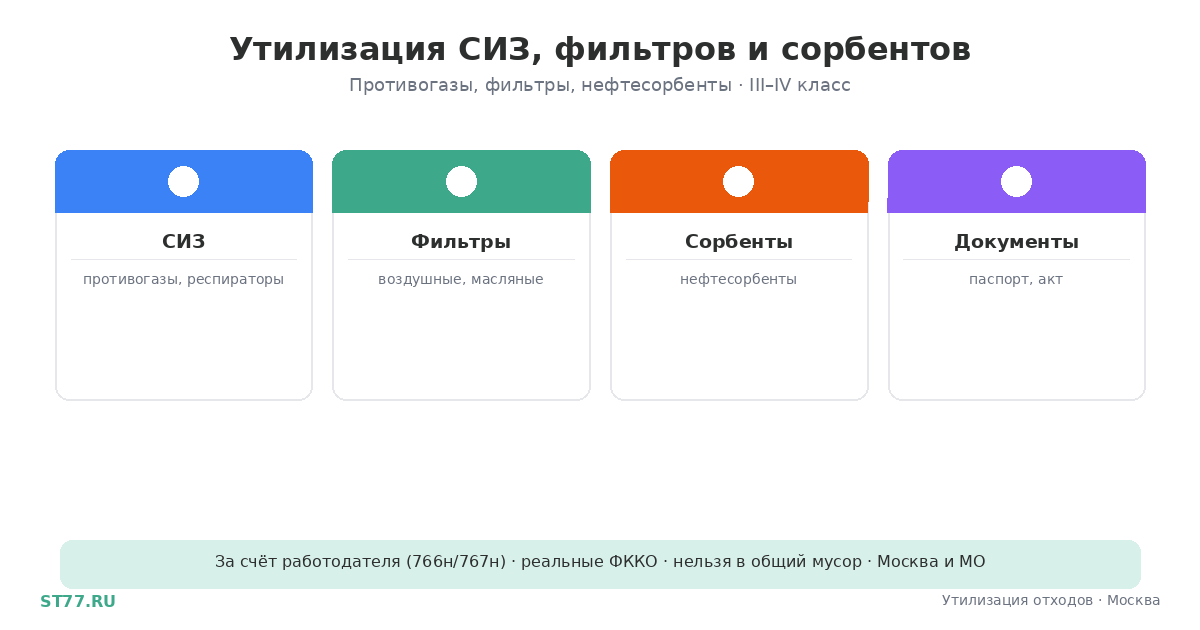 Утилизация СИЗ, фильтров и сорбентов