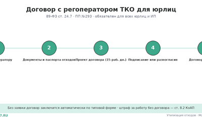 Договор с регоператором по ТКО для юрлиц в 2026