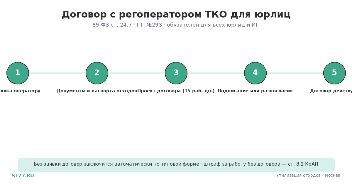 Договор с регоператором по ТКО для юрлиц в 2026