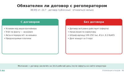 Обязателен ли договор с регоператором: штраф за отказ