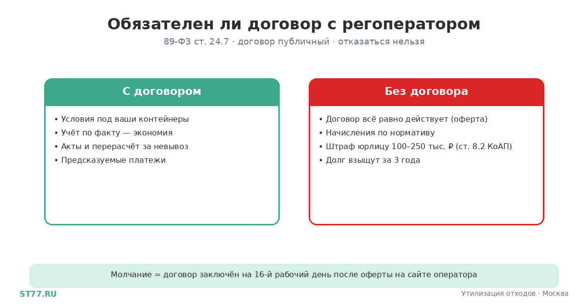 Обязателен ли договор с регоператором: штраф за отказ