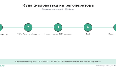 Куда жаловаться на регоператора: инстанции и образцы