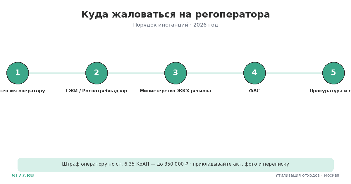 Куда жаловаться на регоператора: инстанции и образцы