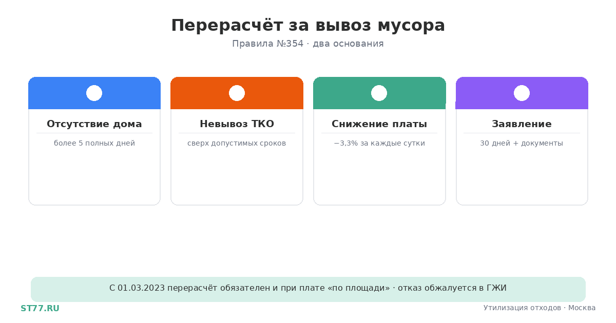 Перерасчёт за вывоз мусора: когда положен и как оформить