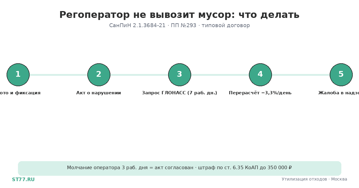 Региональный оператор не вывозит мусор: что делать