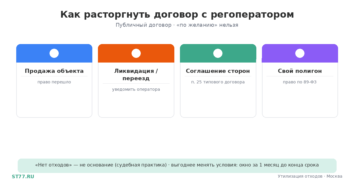 Как расторгнуть или сменить договор с регоператором