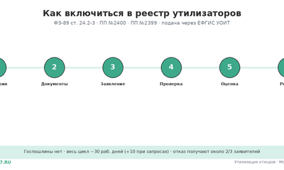 Включение в реестр утилизаторов: инструкция 2026