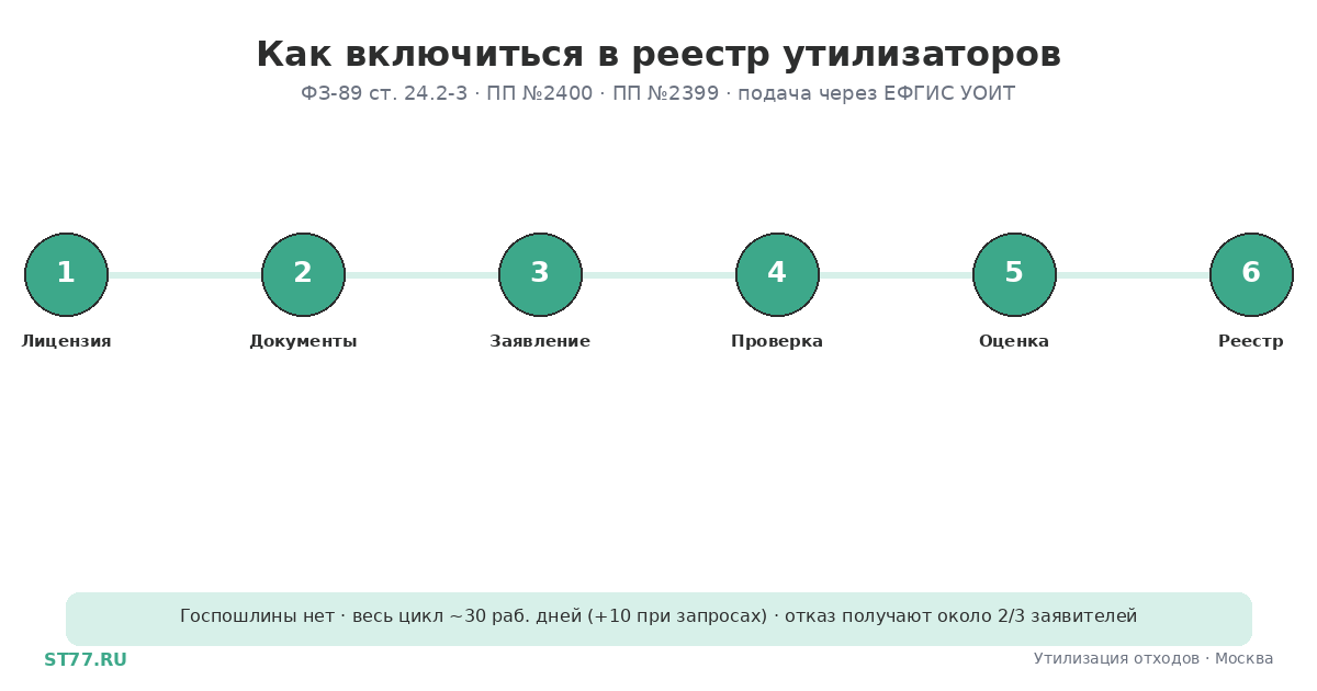 Включение в реестр утилизаторов: инструкция 2026
