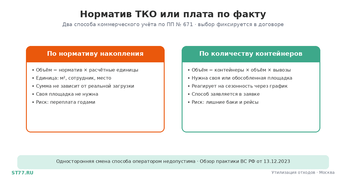 Норматив ТКО для юрлиц или плата по факту 2026