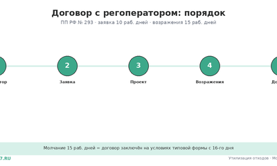 Региональный оператор для юрлиц: полная инструкция