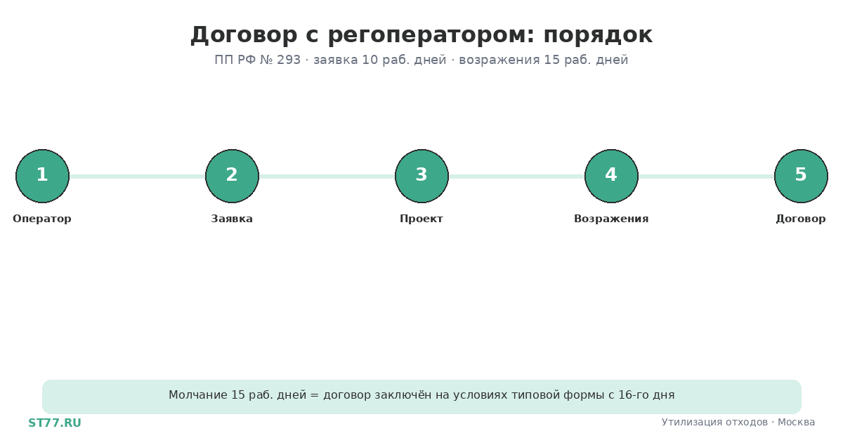 Региональный оператор для юрлиц: полная инструкция