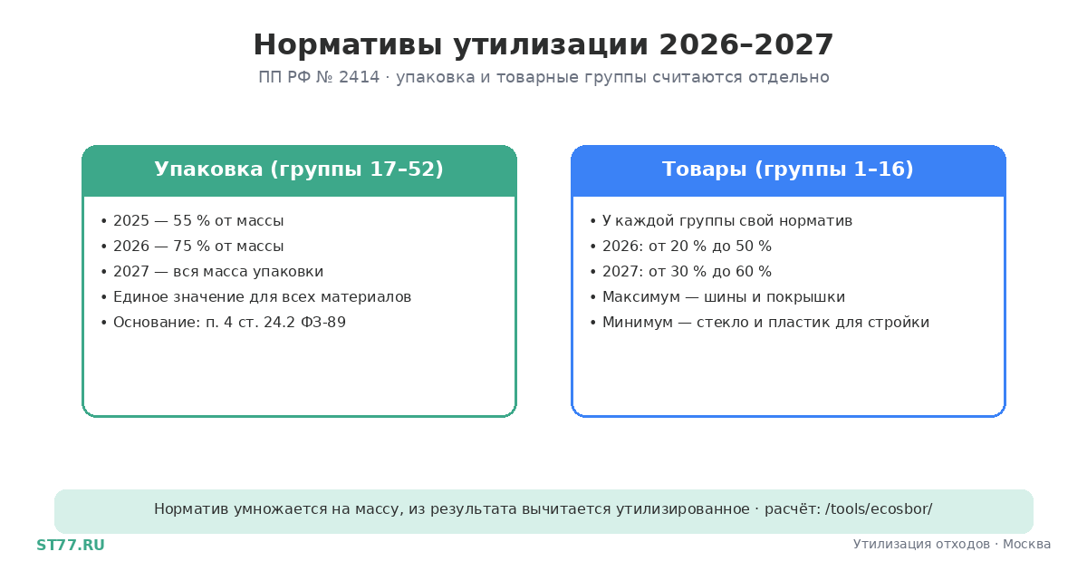Нормативы утилизации 2026–2027: таблица по группам