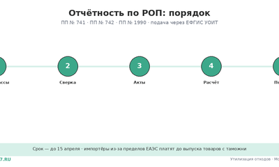 Отчётность по РОП 2026: что, куда и когда сдавать