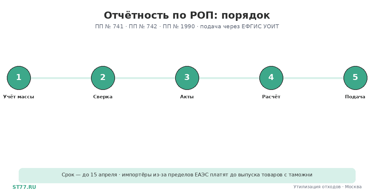 Отчётность по РОП 2026: что, куда и когда сдавать